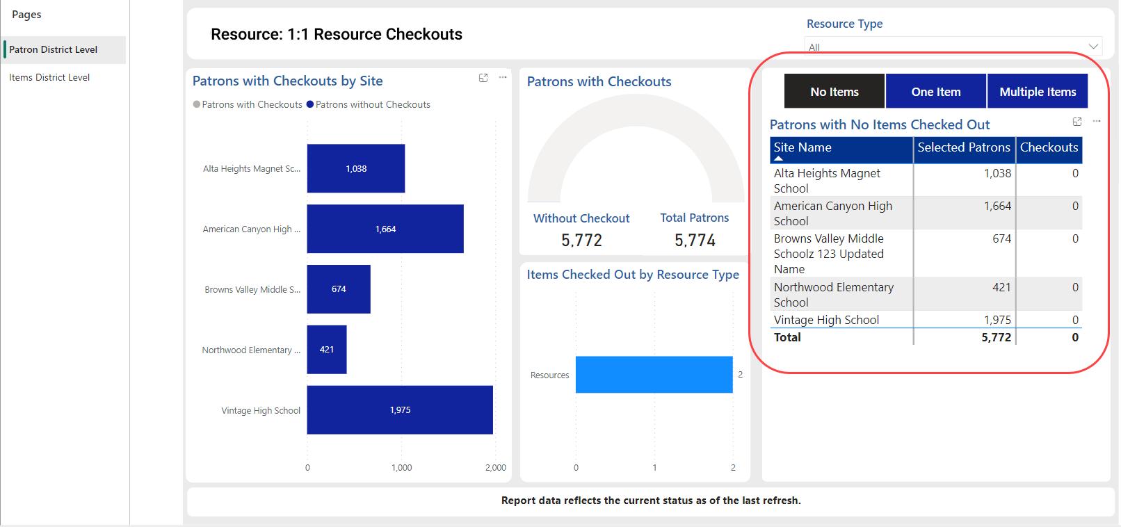 1:1 Resource Checkouts report with area of data for drill throughs being updated circled in red. 